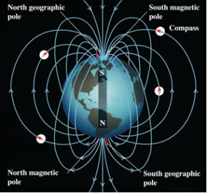 Gambar 1. Bumi sebagai batang magnet raksasa dengan garis-garis gayanya.